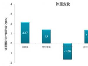  糖尿病口服药失效后——胰岛素是唯一的选择吗？