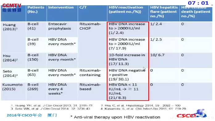 许俊：HBV复发癌症患者的化疗